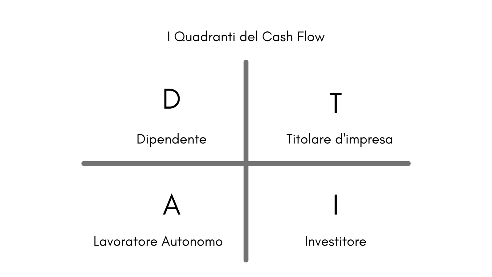 I quadranti del cash flow