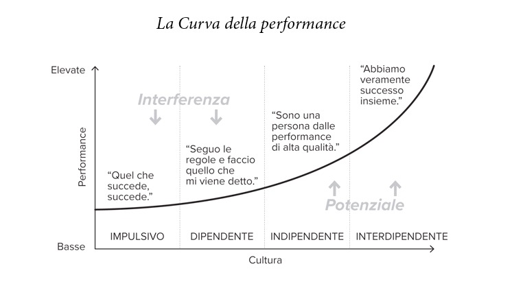 La curva della performance